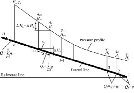 Figure 1  The pressure and flow rate distribution along the drip 