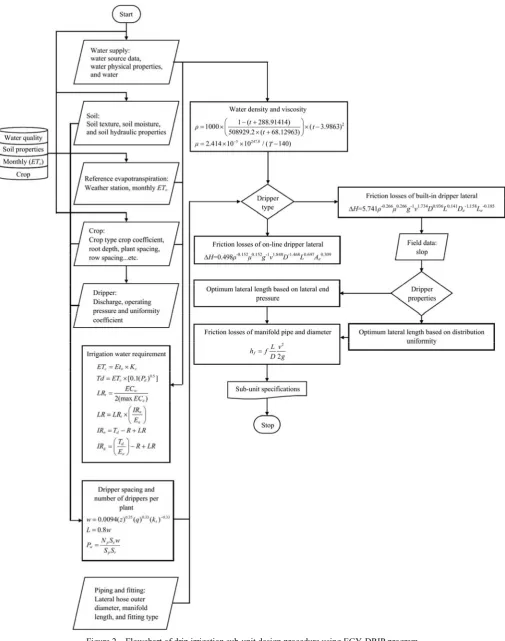 Figure 2  Flowchart of drip irrigation sub-unit design procedure using EGY-DRIP program 