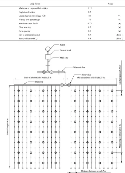 Table 2  Crop parameters of Peanut (Arachishypogaea L.) cultivar Giza-6 
