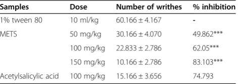 Table 2 Antinociceptive effect of METS 50, 100 and150 mg/kg in acetic acid induced abdominal writhing test