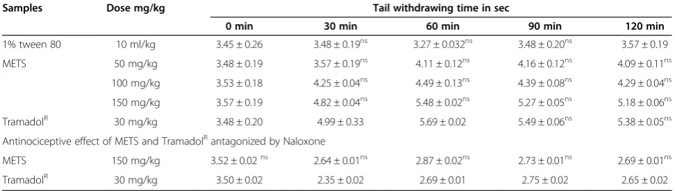 Table 4 Effect of METS 50, 100 and 150 mg/kg in Tail immersion test