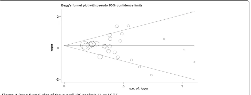 Figure 4 Begg funnel plot of the overall IBS analysis LL vs LS/SS.
