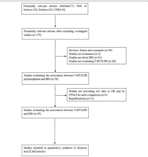 Figure 1 Flow diagram of the study selection process.