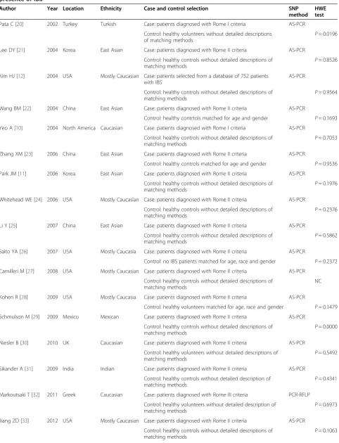 Table 1 Characteristics of included studies evaluating the association between the 5-HTTLPR polymorphism and thepresence of IBS