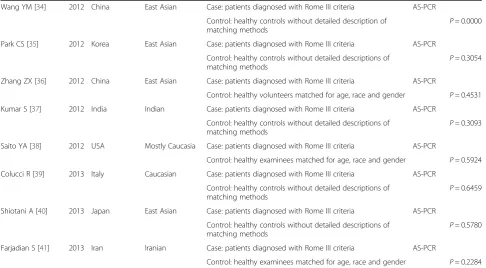 Table 1 Characteristics of included studies evaluating the association between the 5-HTTLPR polymorphism and thepresence of IBS (Continued)