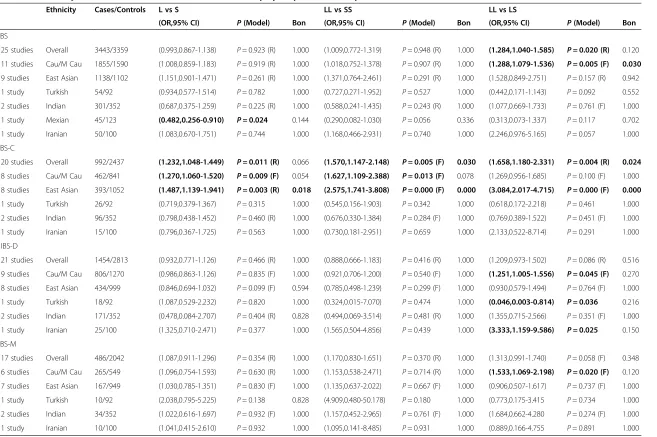 Table 2 Meta-analyses of the association between the 5-HTTLPR polymorphism and the presence of IBS