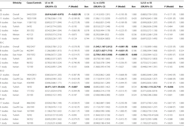 Table 3 Meta-analyses of the association between the 5-HTTLPR polymorphism and the presence of IBS