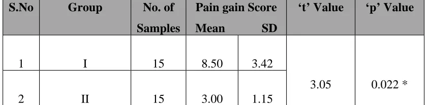 Table 4 : Comparative statistics (Paired ‘t’ test values) for functional