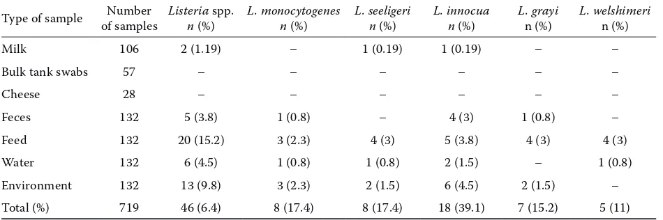 Table 2. Isolation and identification of Listeria spp. by sample type