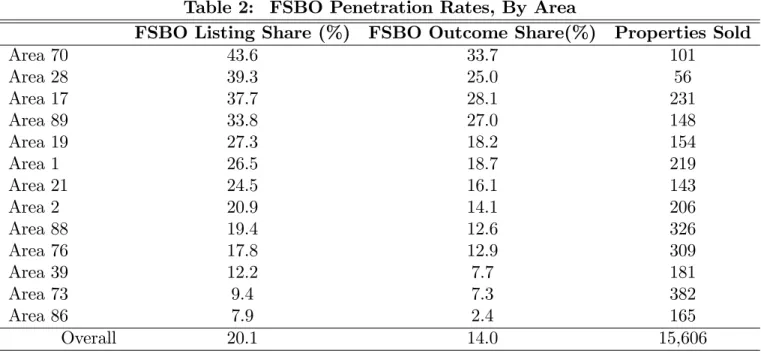 Table 2: FSBO Penetration Rates, By Area