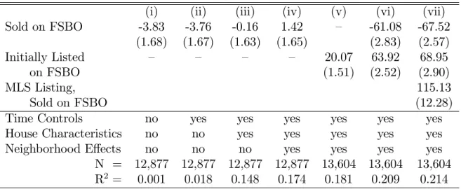 Table 5: The E¤ect of platform on Time to Sell