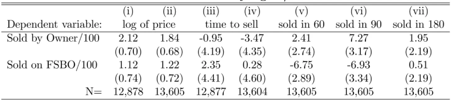 Table 8: FSBO versus Sales by Agent/Owner on MLS