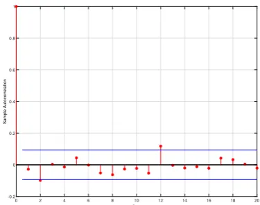 Figure 8:Empirical results (TransactionINSVdata). Estimated latent series W�t for the NB- model.