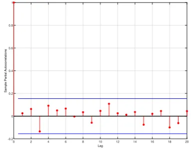 Figure 14: Empirical results (Polio data). Pearson analysis for the NB-INSV model.