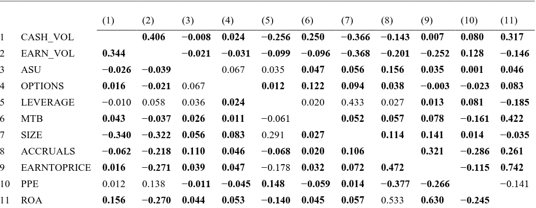 Table 2. Correlation Matrix 