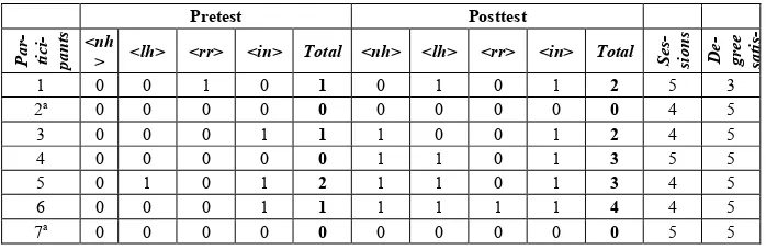 Table 1.  Results before and after the app use, number of sessions and degree of satisfaction 
