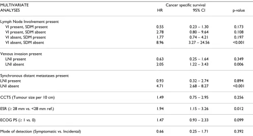 Table 3: Multivariate survival analysis of interactions between clinicopathological variables and cancer specific survival in 196 patients operated with radical nephrectomy for renal cell carcinoma.
