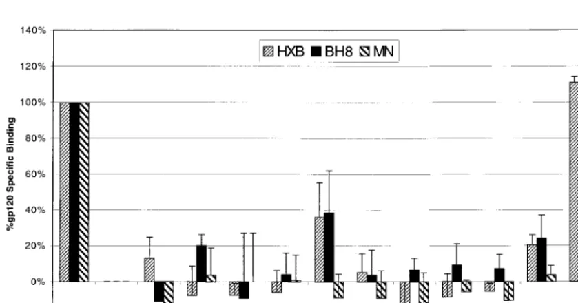 FIG. 5. Binding of X4 gp120s directly to CXCR4. The X4 gp120s from BH8 and MN were iodinated and used for binding to 4 �(5 to 10expressing CXCR4