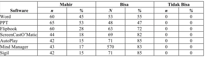 Table 2.  The Results of the Students’ Opinions toward Blended-Learning-Based Model 