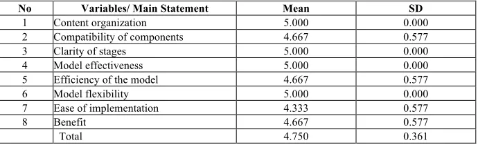 Table 1.  The Results of the Experts’ Evaluation toward Blended-Learning-Based Model De-sign for Problem-Solving Learning Outcome 