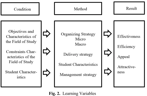 Fig. 2. Learning Variables  