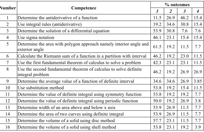 Table 2.  Student’s Competence in Integral Calculus Class 