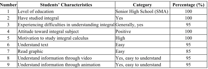 Table 3.  Level of Student’s Ability in Integral Calculus 