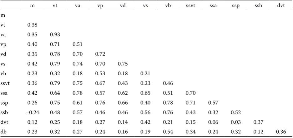 Table 2. Correlation of parameters of the brain-base arteries in fallow deer