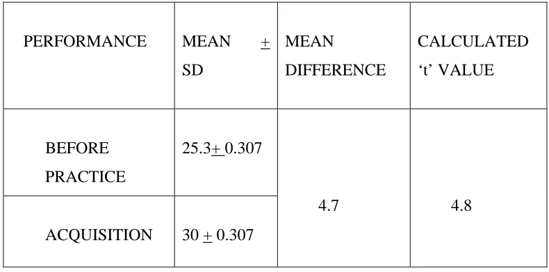 TABLE 5.1.1 - PAIRED ‘t’ TEST VALUES BETWEEN BEFORE PRACTICE 