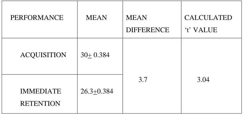 TABLE 5.1.2 - PAIRED ‘t’ TEST VALUES BETWEEN ACQUISITION 