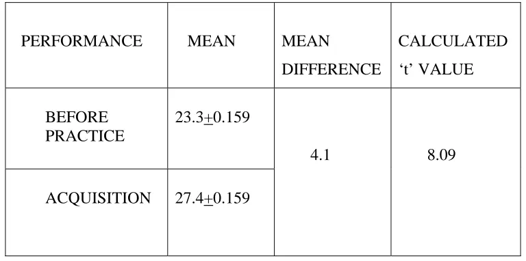 TABLE 5.1.3  - PAIRED ‘t’ TEST VALUES BETWEEN BEFORE PRACTICE AND ACQUISITION AMONG DISTRIBUTED PRACTICE GROUP