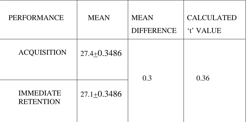 TABLE 5.1.4- PAIRED ‘t’ TEST VALUES BETWEEN ACQUISITION AND IMMEDIATE RETENTION AMONG DISTRIBUTED PRACTICE GROUP