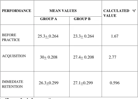 TABLE 5.1.5- UNPAIRED ‘t’ TEST VALUES BETWEEN MASSED 