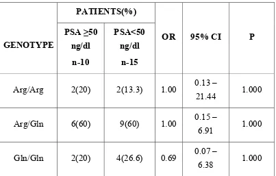 TABLE - 4 DISTRIBUTION  OF XRCC 1 GENOTYPE IN PATIENTS   