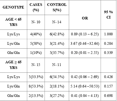 TABLE - 6 XPD   GENOTYPE AMONG  PROSTATE CANCER PATIENTS  