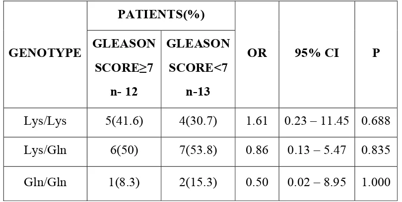 TABLE - 7 ASSOCIATION   OF   XPD GENE  AND  GLEASON  SCORE 