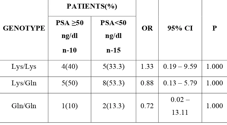 TABLE - 8 DISTRIBUTION OF XPD  GENOTYPE IN PATIENTS   
