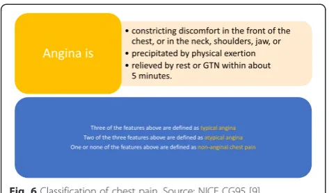 Fig. 6 Classification of chest pain. Source: NICE CG95 [9]