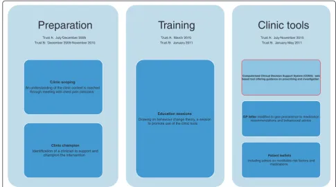 Fig. 1 The OMA programme. Preparation and Training stages facilitate the use of three clinic tools (CDSS, GP letter and patient leaflets)