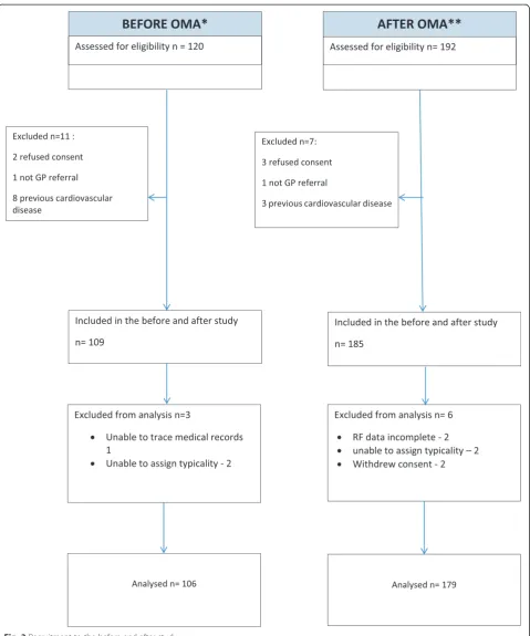 Fig. 3 Recruitment to the before and after study