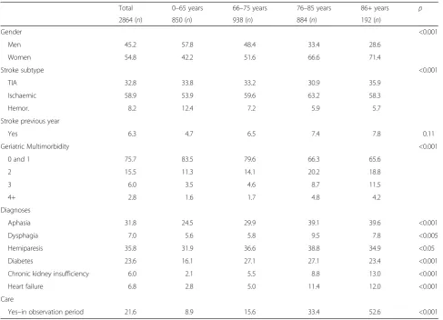 Table 1 Burden of disease and gender based on age groups