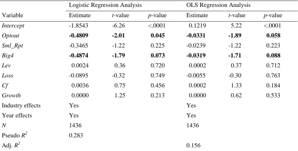 Table 6. Opting Out of Accounting Rules Exemption and Financial Statement Restatement 