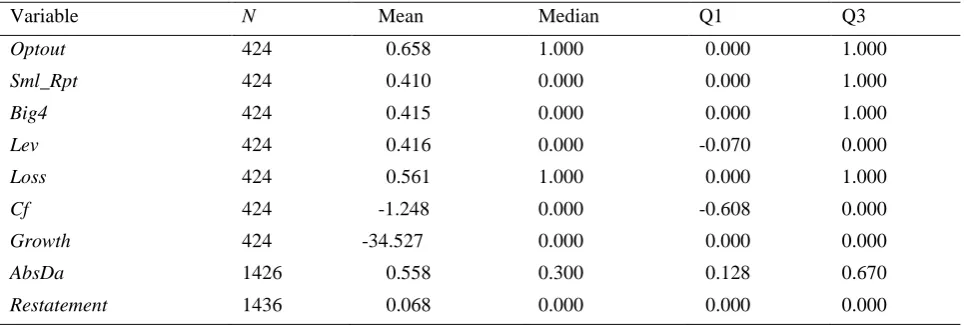 Table 2. Descriptive Statistics  