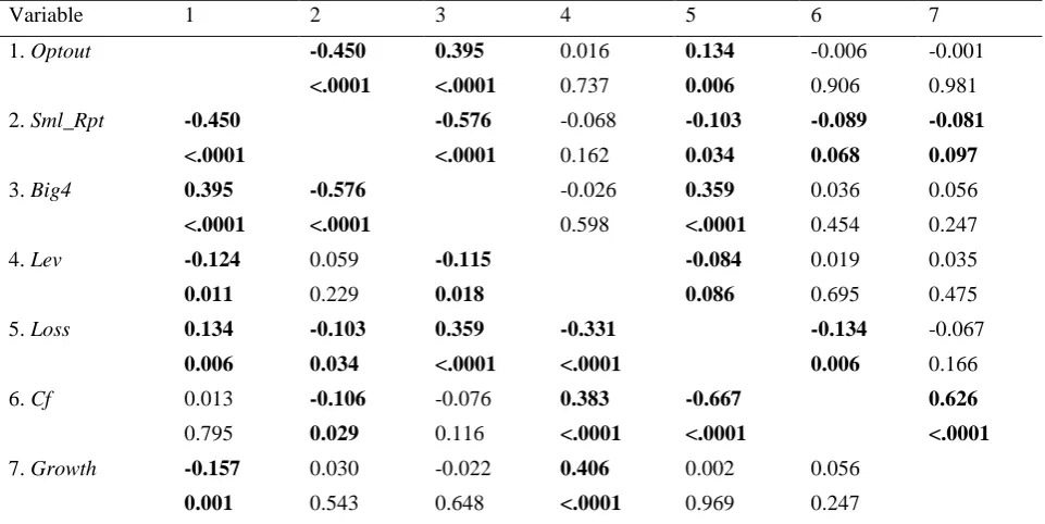 Table 3. Correlation Analysis 