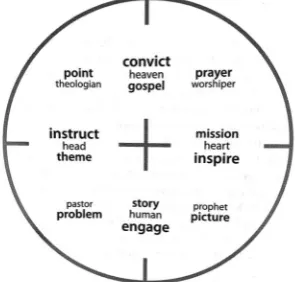Figure 1. Integrative Preaching Model 