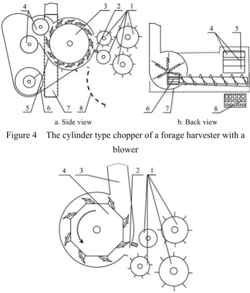 Figure 4  The cylinder type chopper of a forage harvester with a 