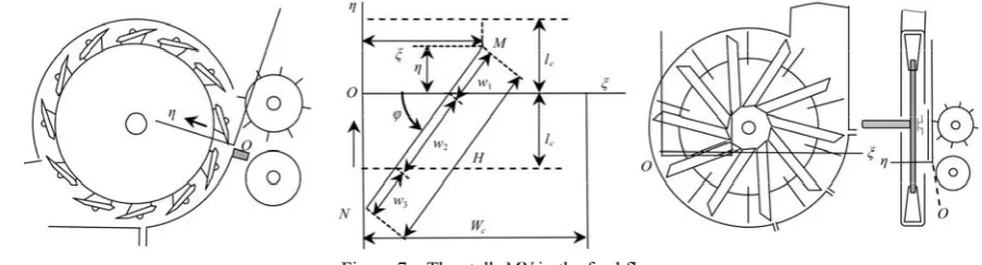 Figure 7  The stalk MN in the feed flow 