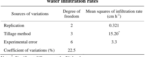 Table 3  ANOVA results for the effect of tillage method on soil 