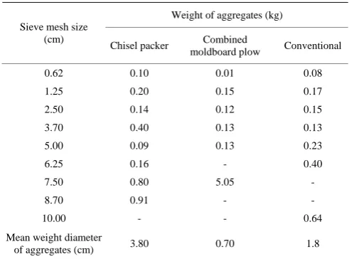 Table 6  MWD of aggregates (cm)