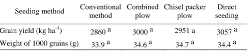 Table 9  Mean comparison results for the effect seeding method on yield and 1000-grain weight 